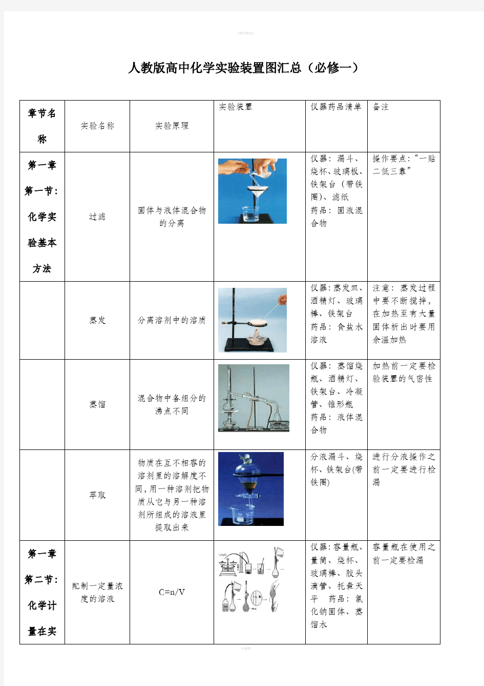 高中化学实验装置图汇总(带图示)