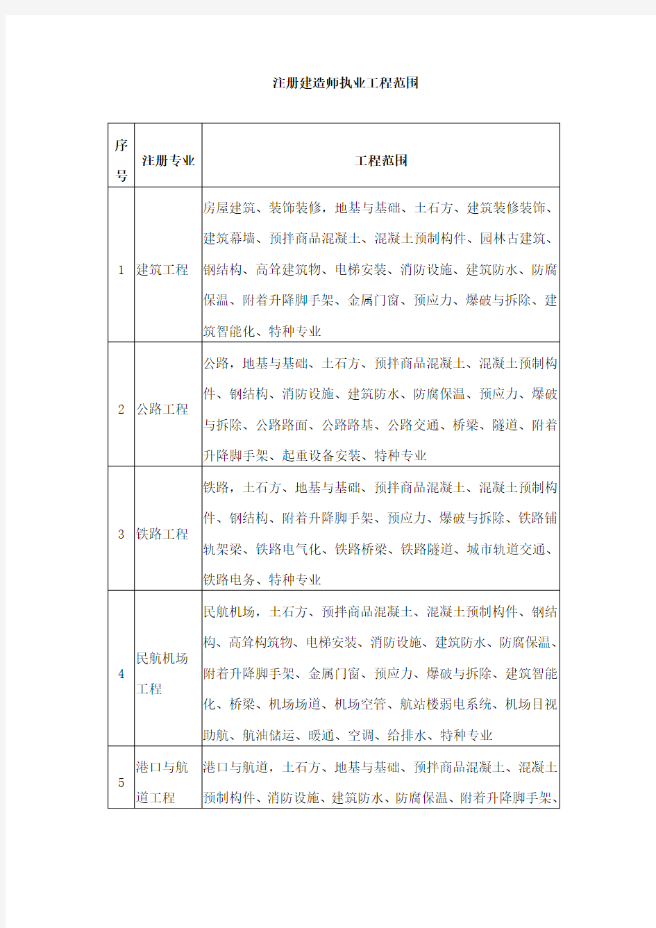 注册建造师执业工程范围