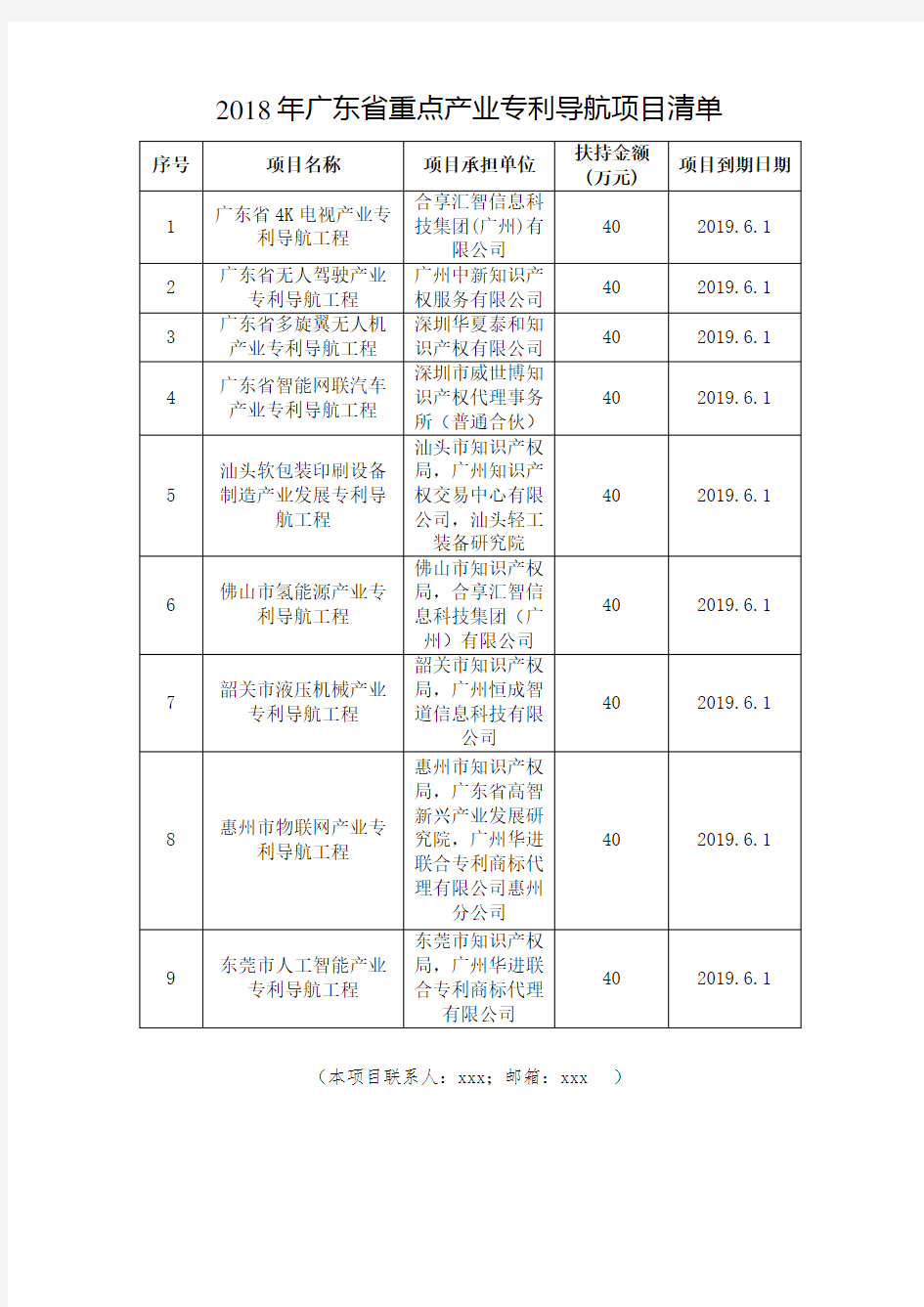 广东省重点产业专利导航项目清单 .doc