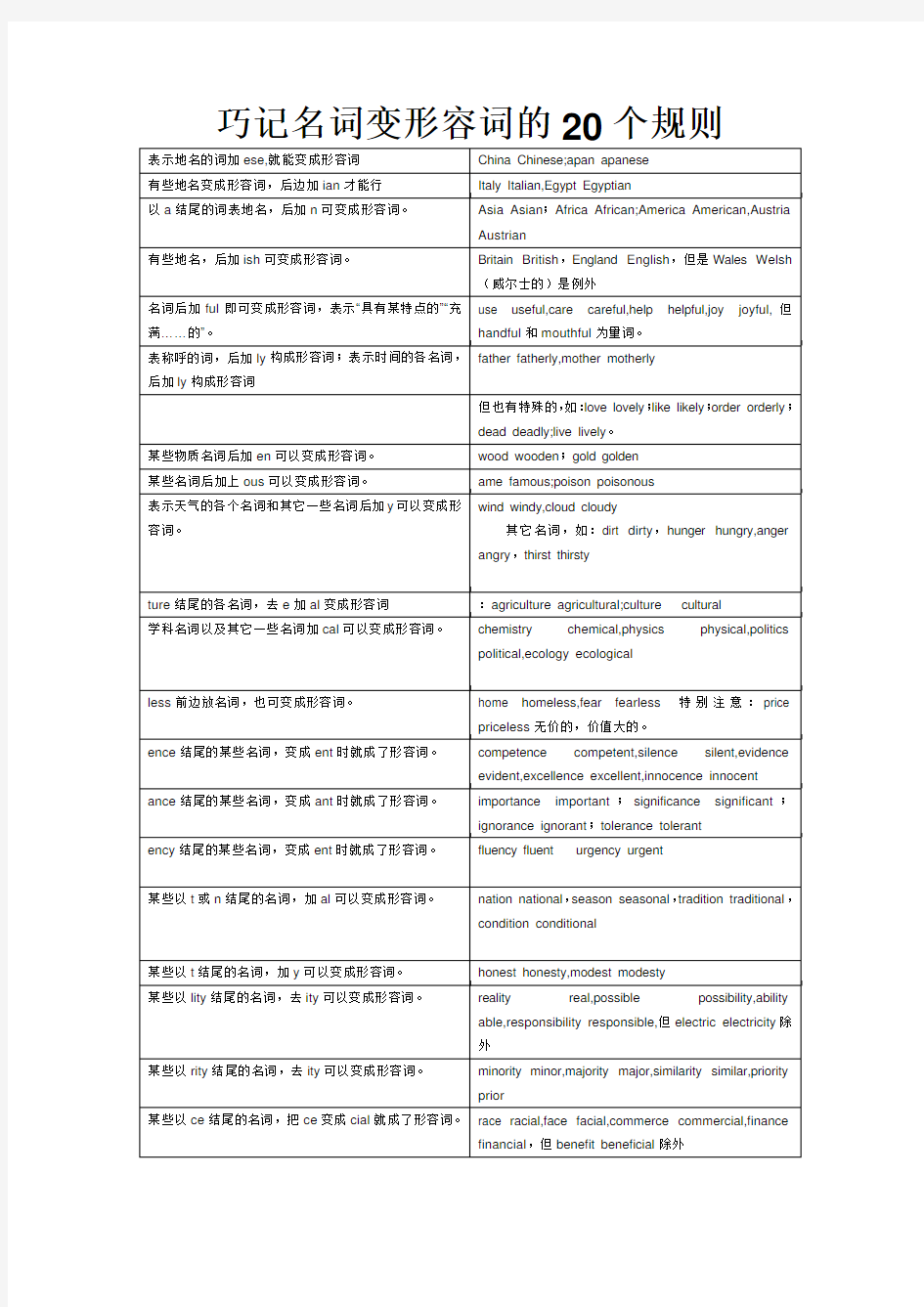 巧记名词变形容词的20个规则