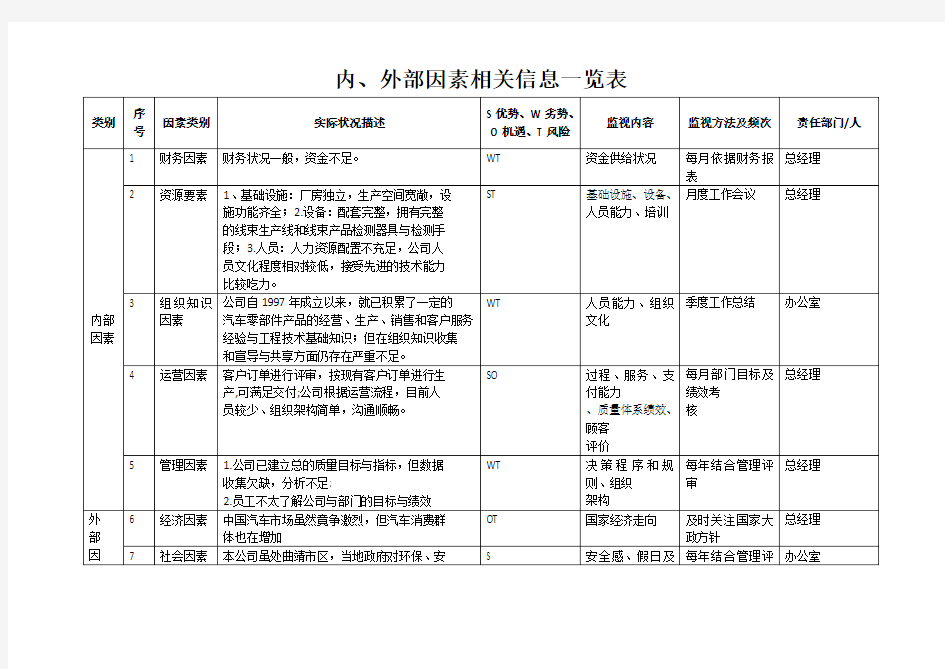 组织内外部因素识别一览表