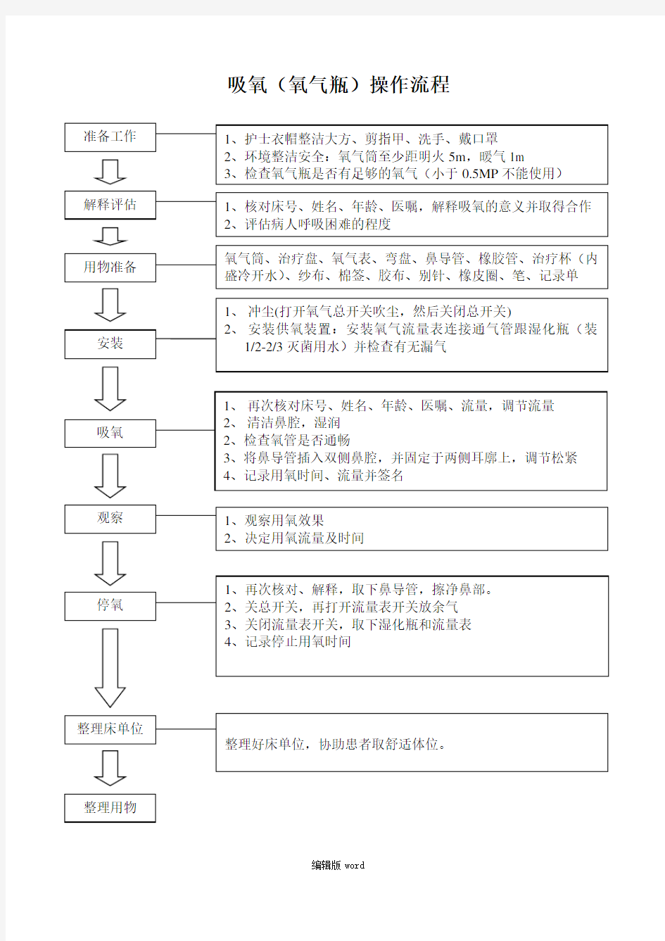 吸氧操作流程图