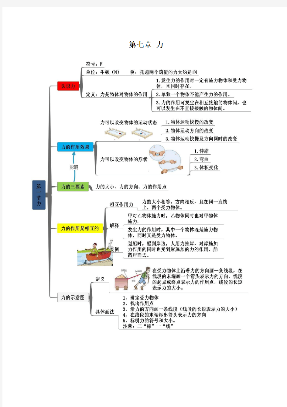 2020年人教版八年级物理下册全册知识思维导图