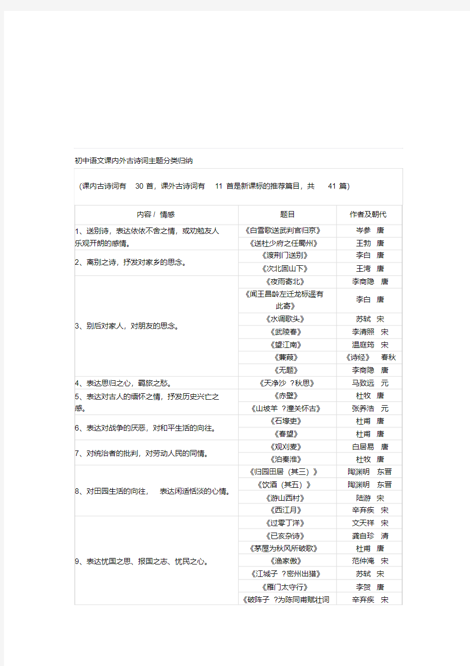 初中语文课内外古诗词主题分类归纳.