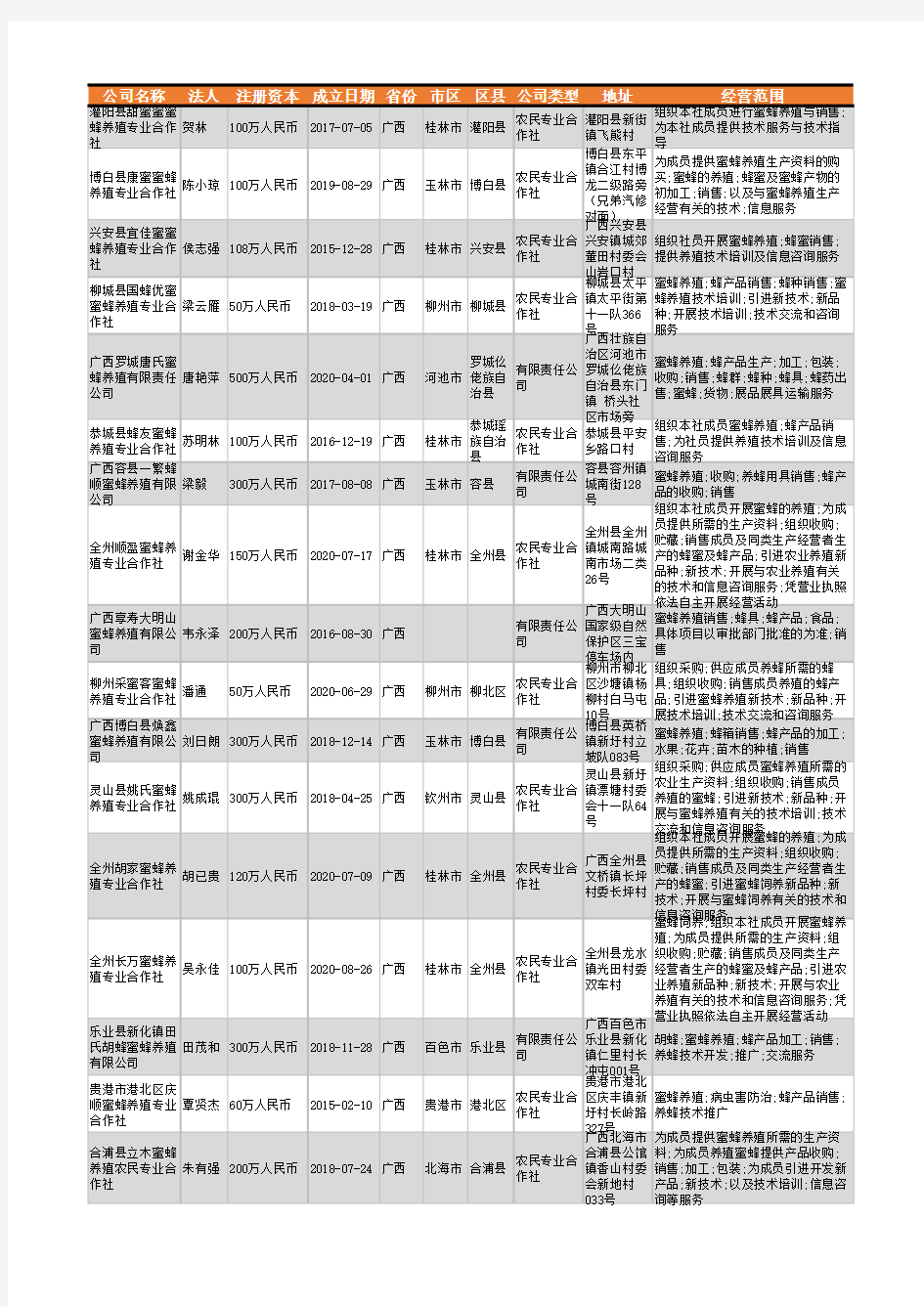 2021年广西省蜜蜂养殖行业企业名录1600家