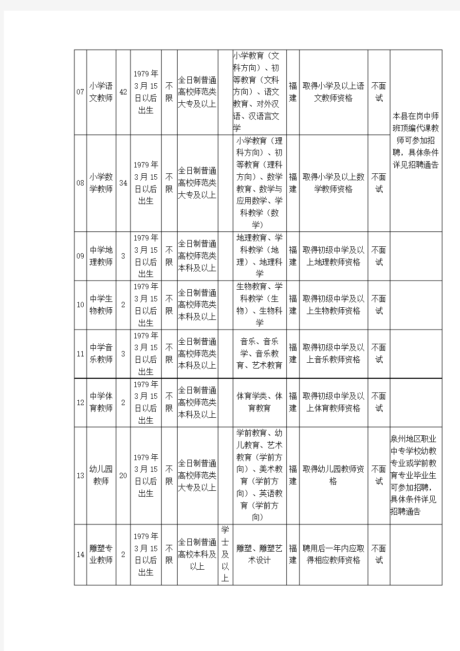 XX县2015年公开招聘公立学校教师岗位信息表【模板】