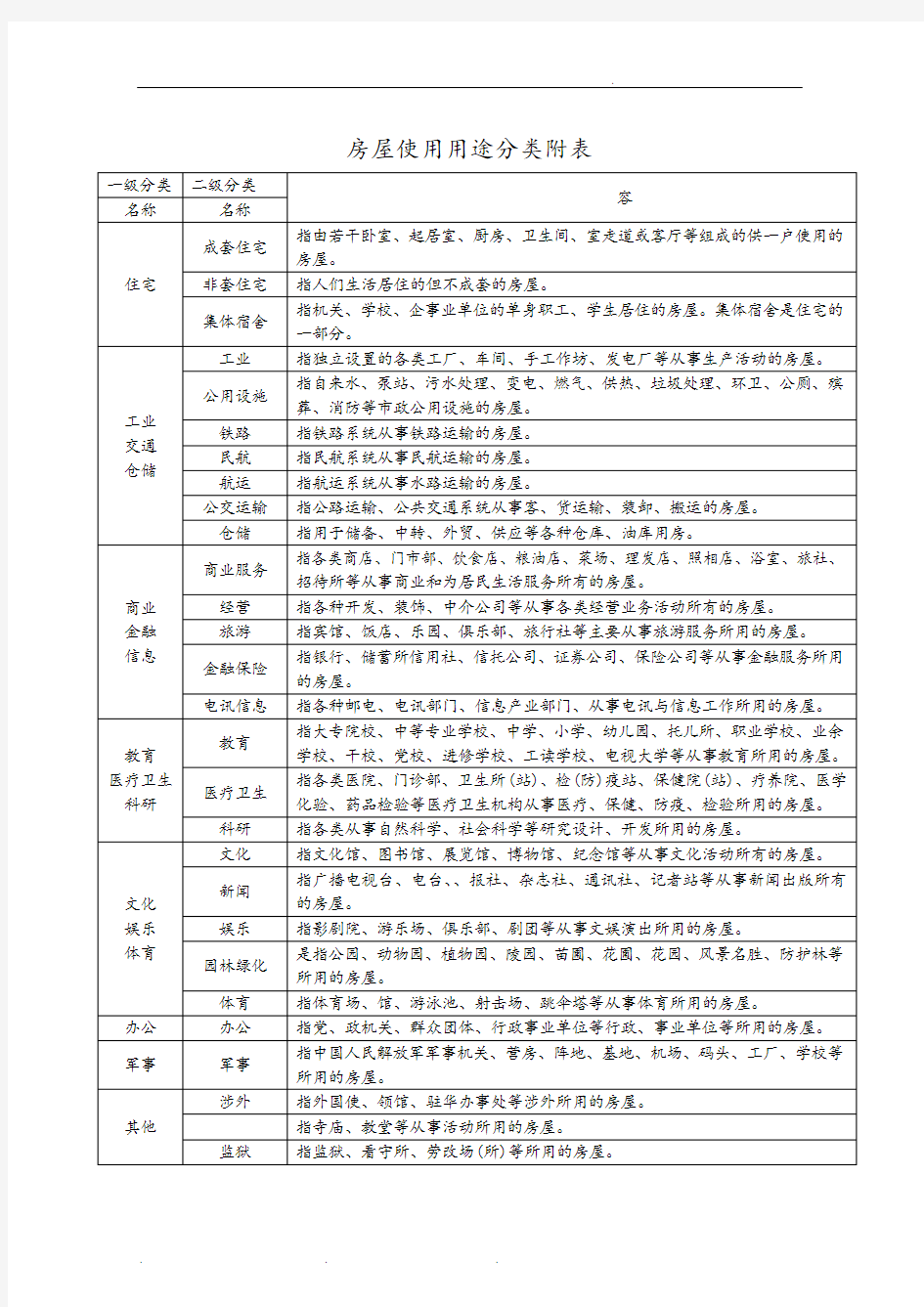 房屋使用用途分类附表