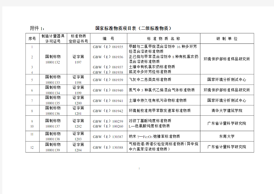 1国家标准物质项目表(二级标准物质)