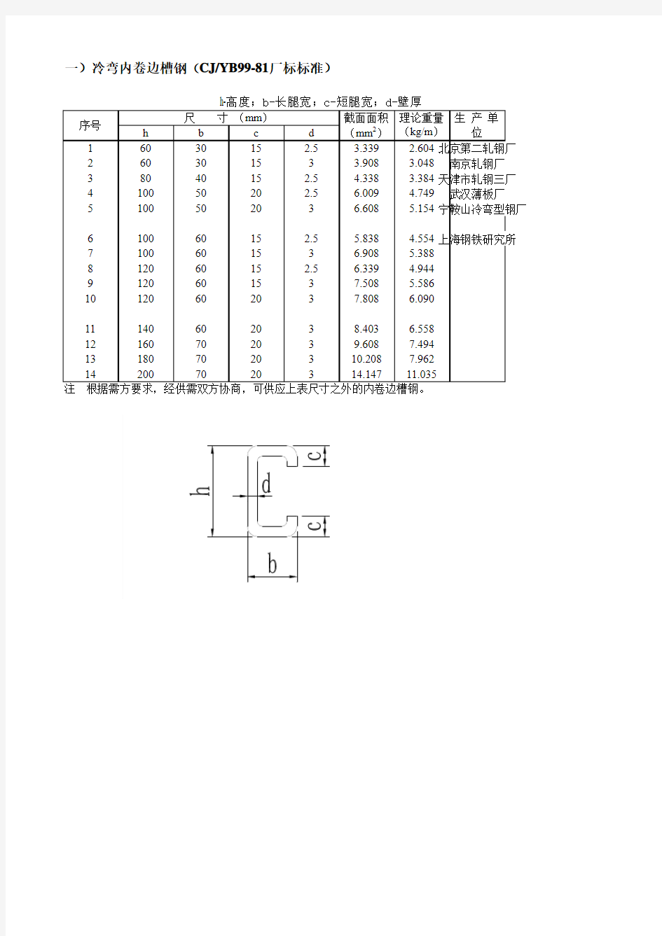冷弯内卷边槽钢(CJYB99-81厂标标准)理论重量对照表