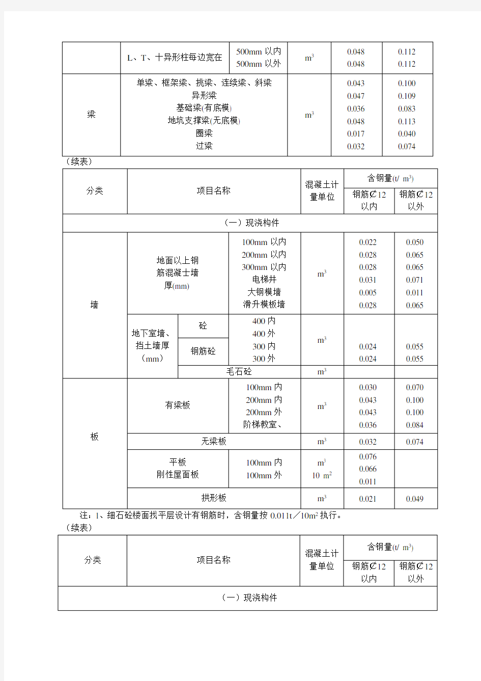 每立方米钢筋砼钢筋含量参考值