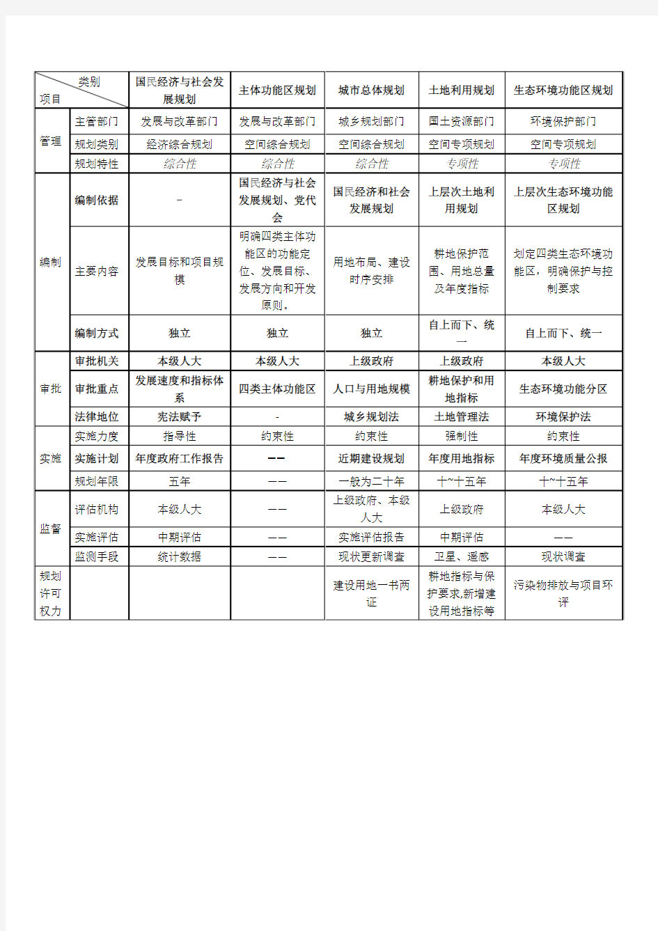 我国空间规划体系架构