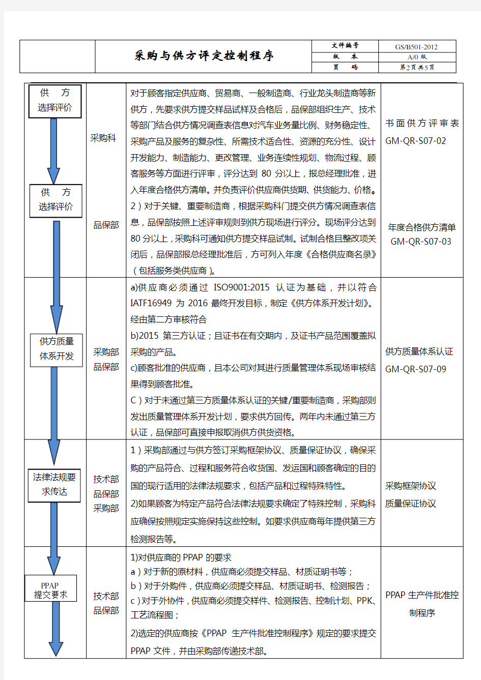 采购与供方管理控制程序的  新