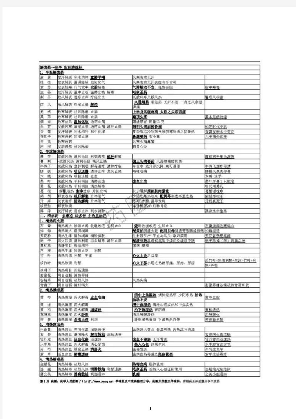 近400种中药功效趣味记忆+300种中成药分类、功效与主治表格版(可直接打印)