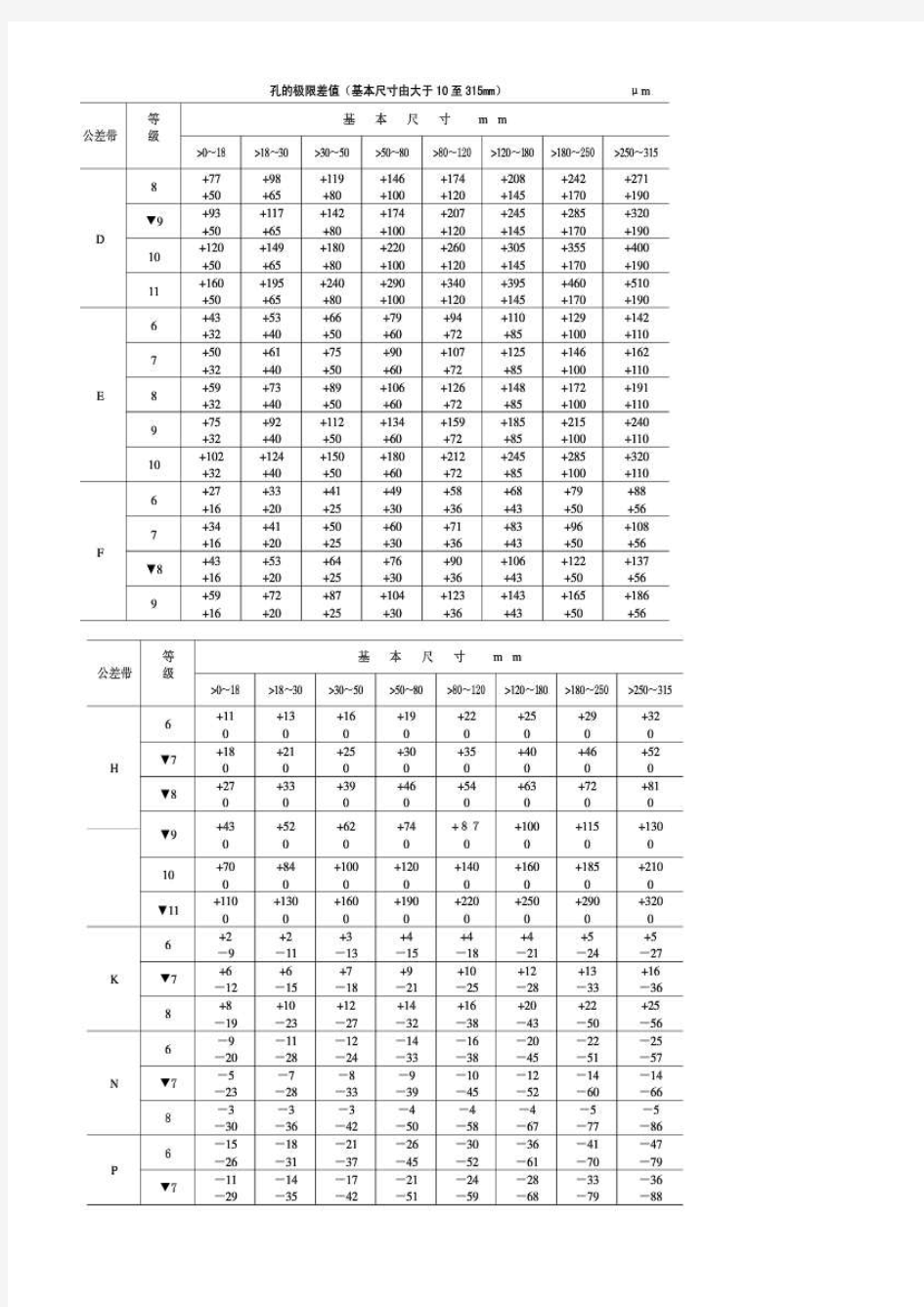 孔H7和轴G6公差表    的极限偏差轴和孔
