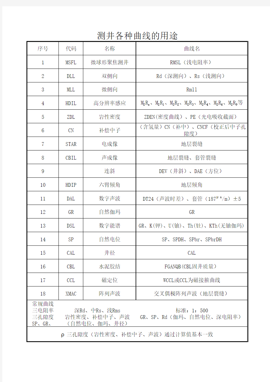 测井各种曲线的用途