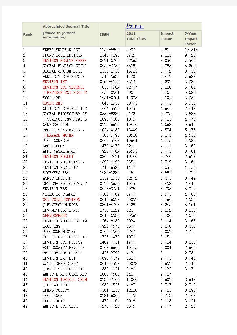 2012环境类SCI影响因子