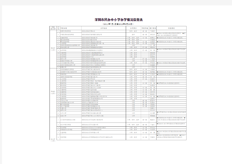 深圳市民办中小学办学情况信息表