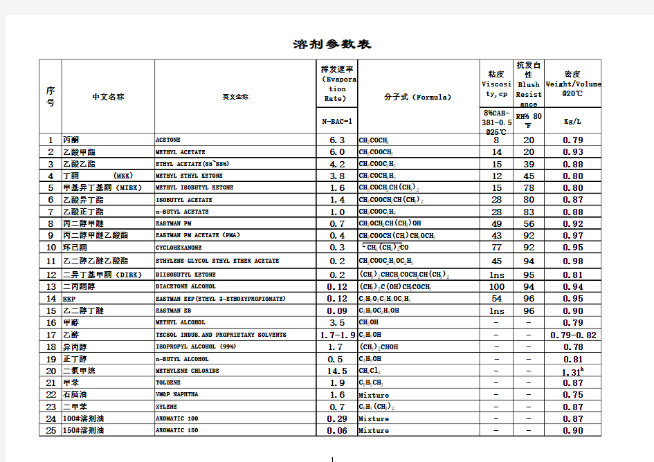 常用溶剂参数表