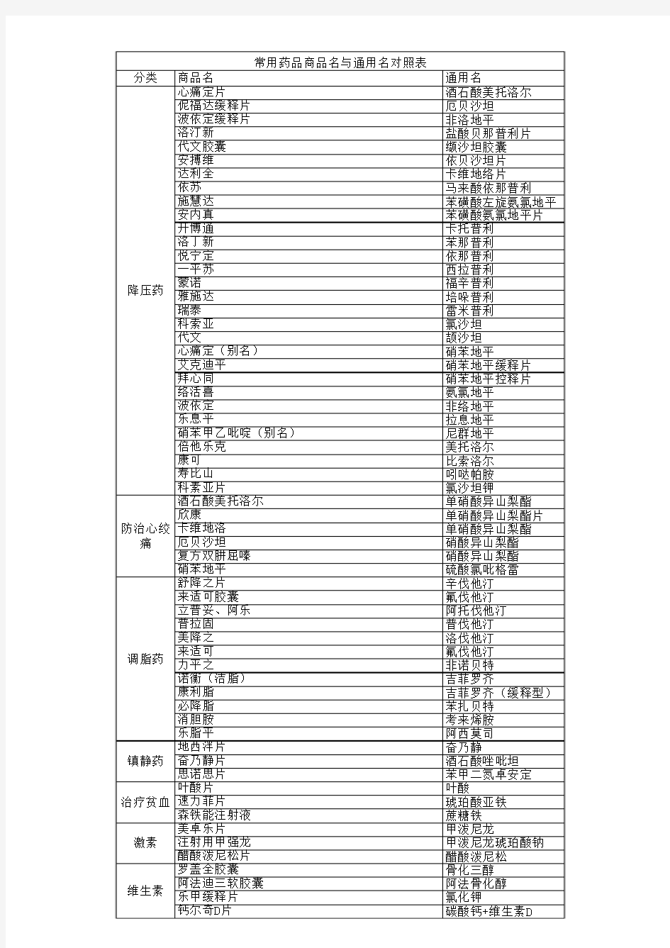 常用药品商品名和通用名对照表01