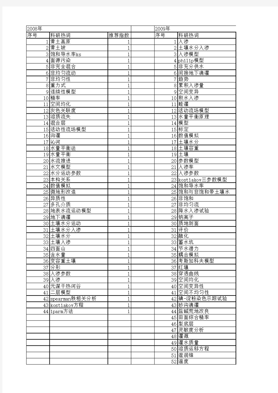 【国家自然科学基金】_土壤入渗参数_基金支持热词逐年推荐_【万方软件创新助手】_20140803