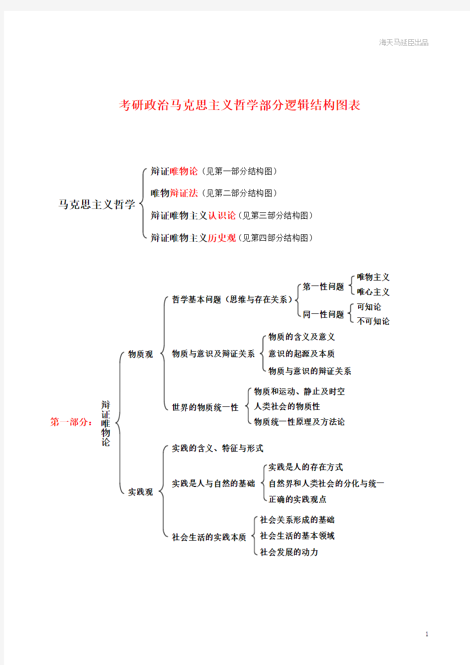 考研政治哲学部分逻辑结构图