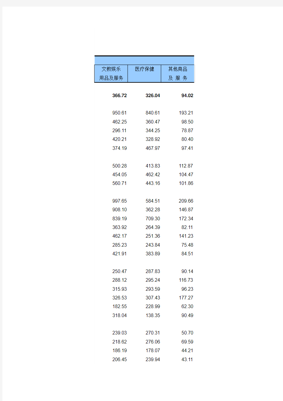 各地区农村居民家庭平均每人生活消费支出 (2010年)