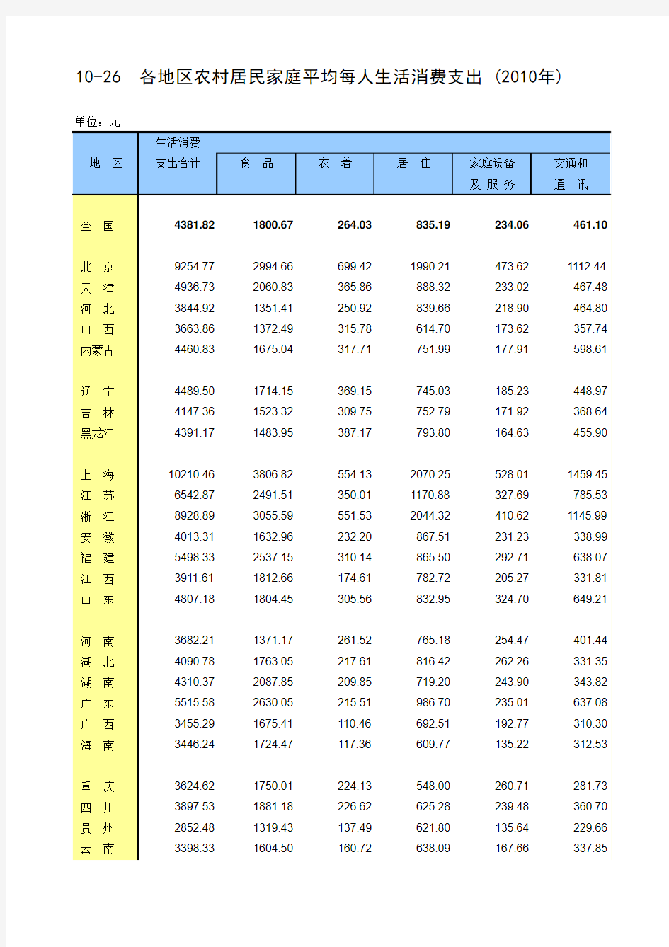 各地区农村居民家庭平均每人生活消费支出 (2010年)