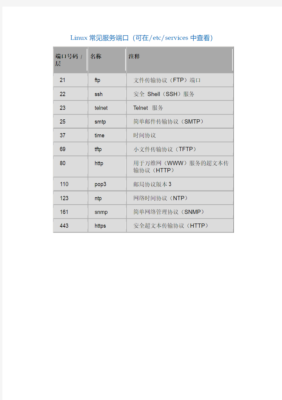 Linux 常见网络服务端口