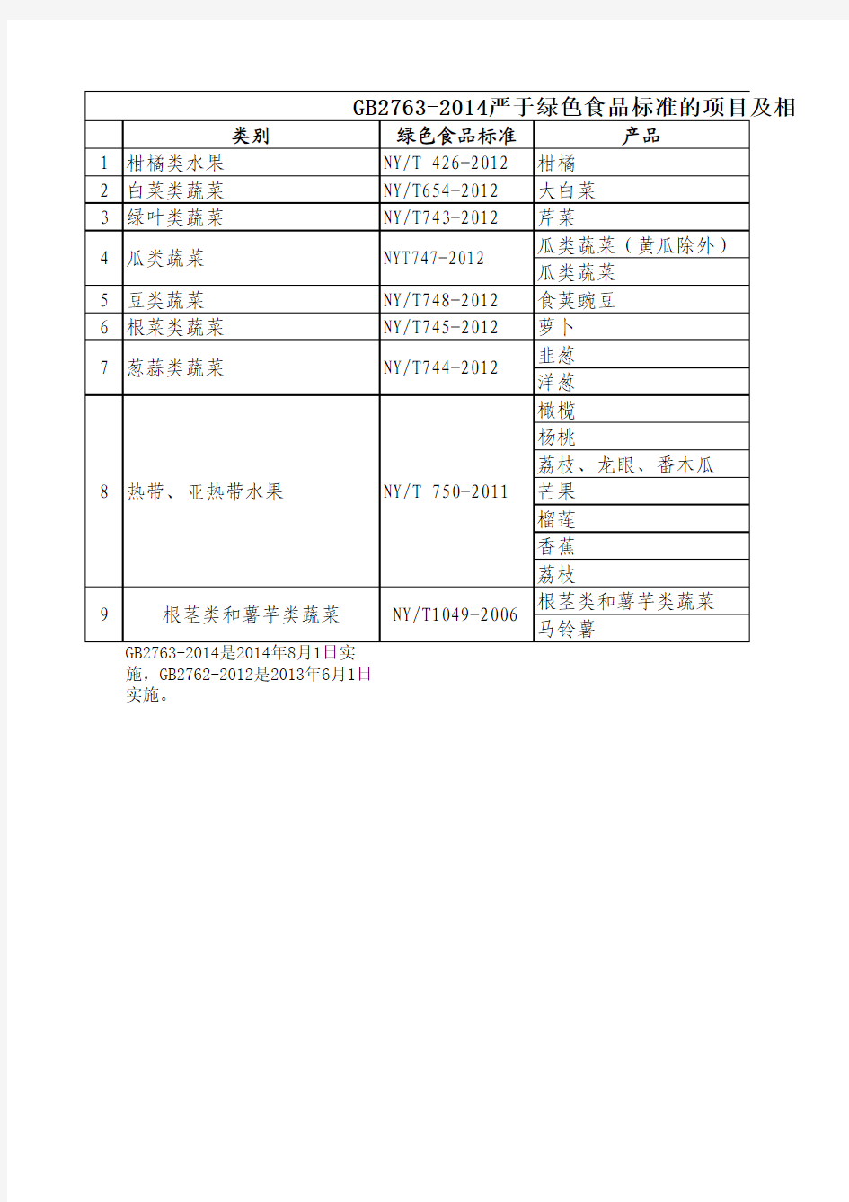 GB2763-2014和GB2762-2012严于绿色食品标准的项目及相关绿色食品标准