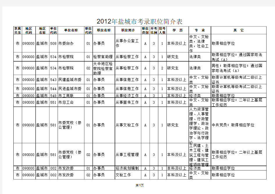 2012年盐城市公务员考试职位信息