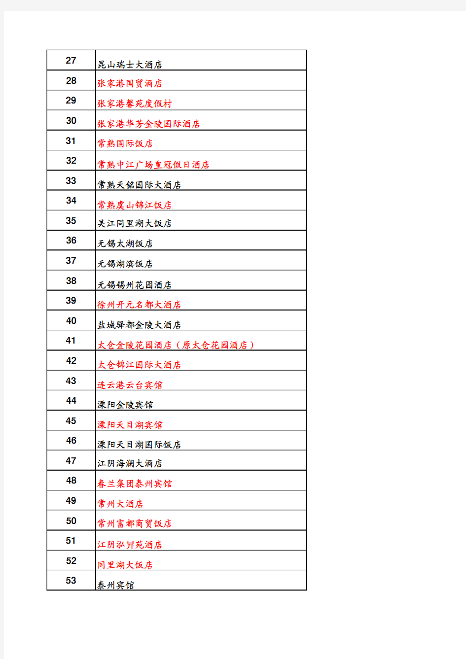 江苏省已经挂牌五星级酒店统计名单