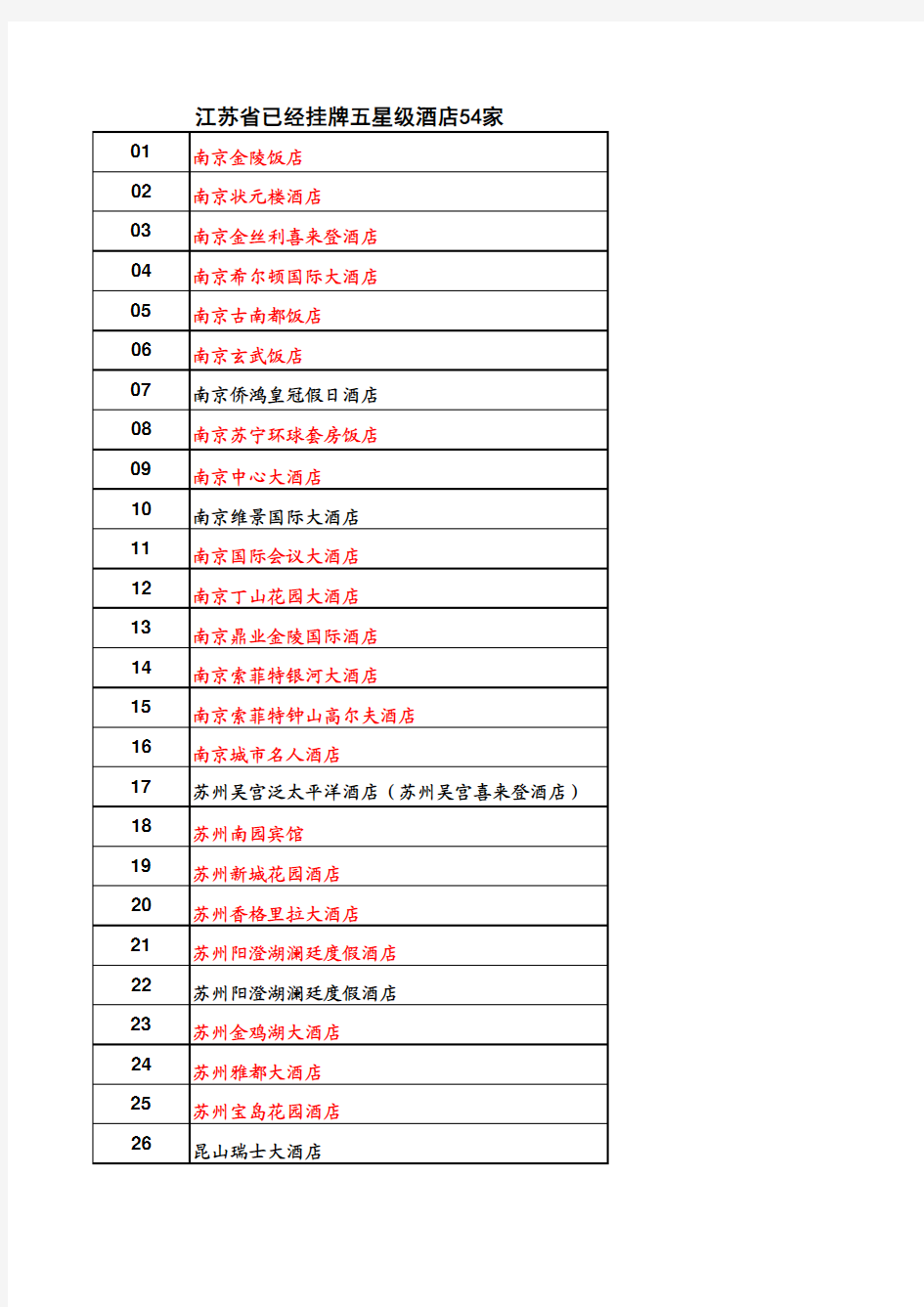 江苏省已经挂牌五星级酒店统计名单