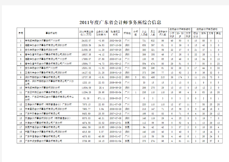 广东省2012年会计师事务所排名