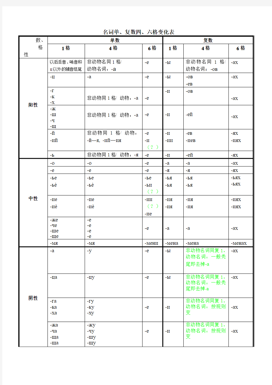 俄语4、6格变格表(副表)