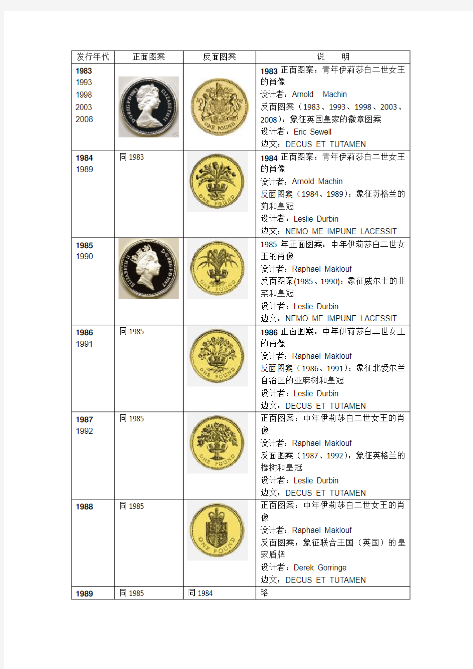 1英镑硬币图案表格