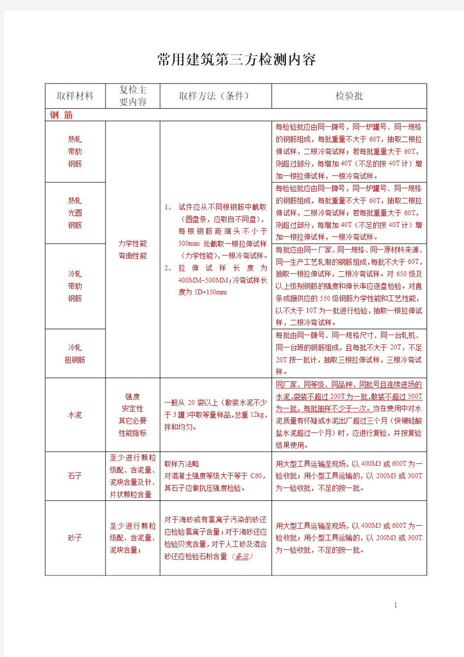 常用建筑材料进场复检