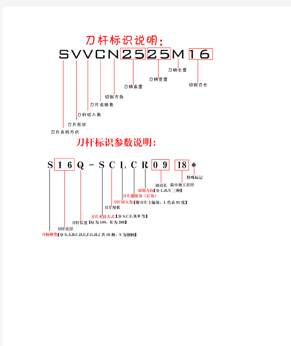 数控车刀杆标识说明