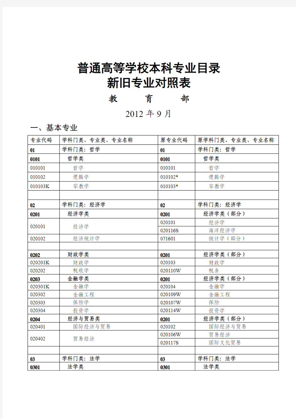 公务员考试最新本科专业目录新旧专业对照表