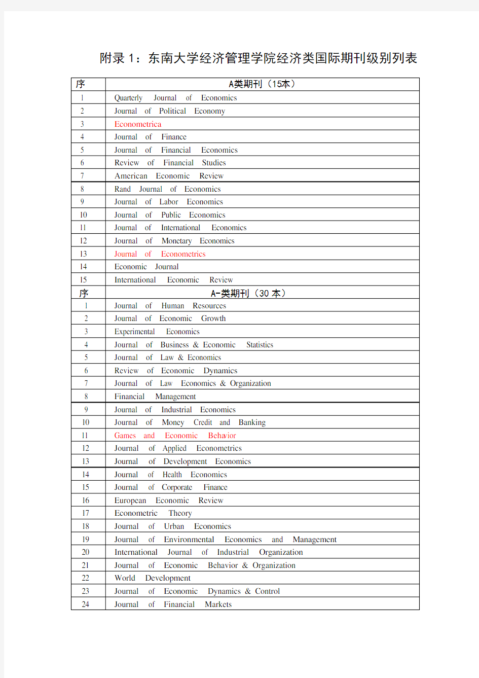 附录1：东南大学经济管理学院国际期刊级别列表标注