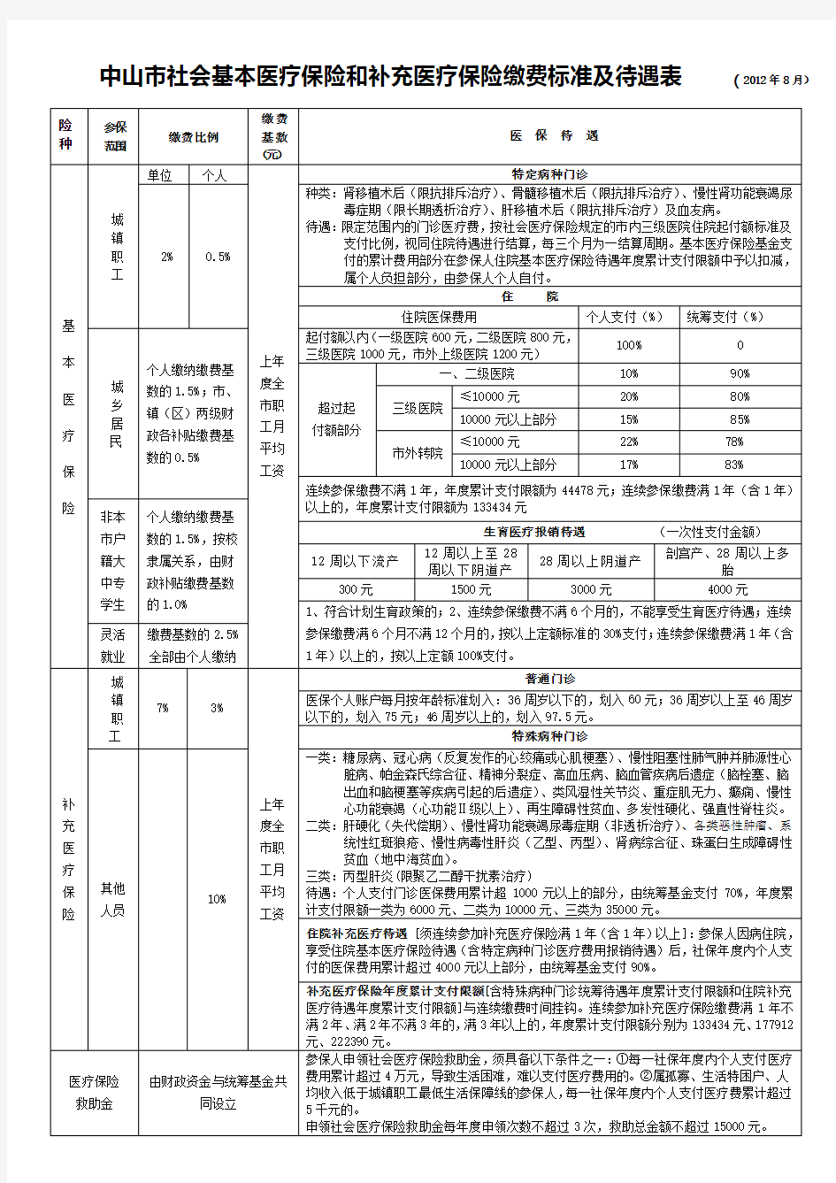 基本医疗保险和补充医疗保险缴费标准及待遇表