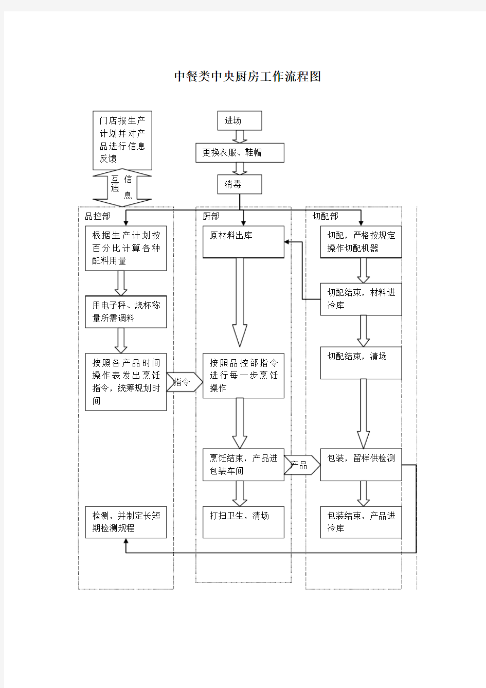 中餐类中央厨房工作流程图