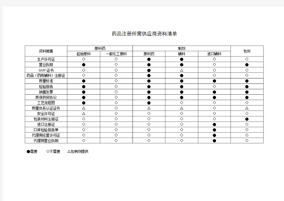 药品注册所需供应商资料清单