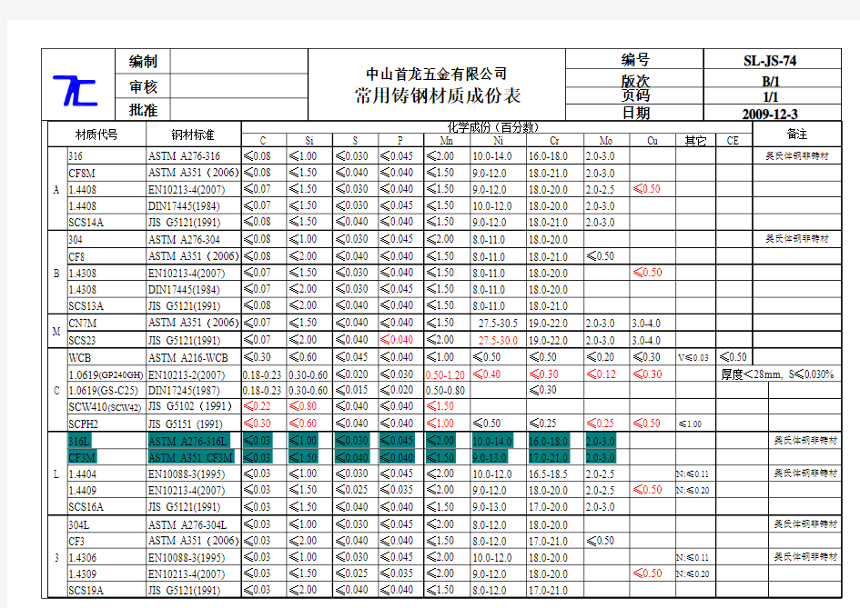 材质成份表