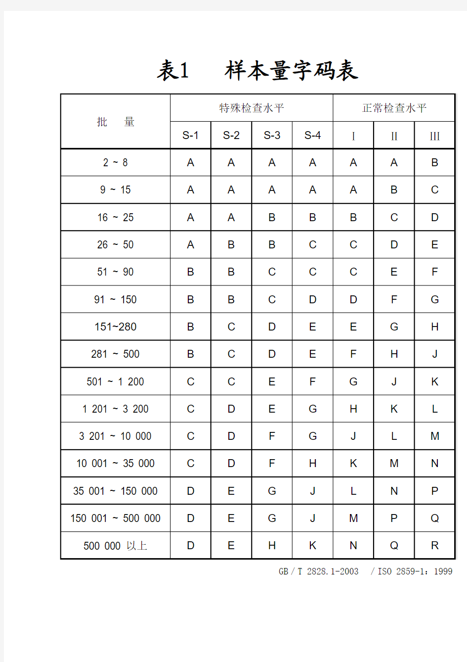 GB／T 2828.1-2003 AQL抽样表