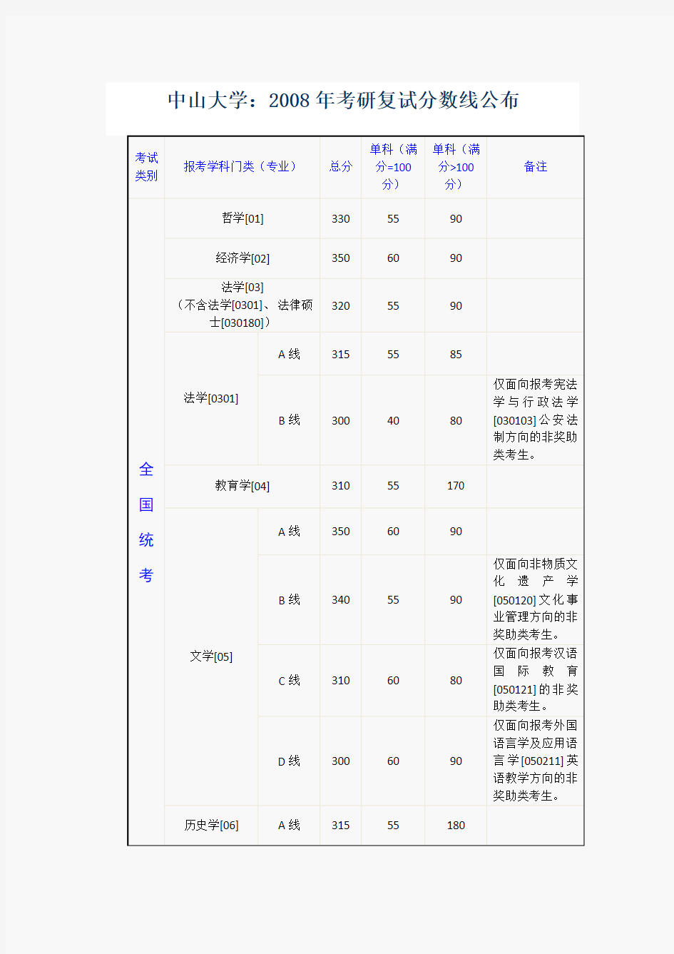 中山大学历年考研分数线整理汇编