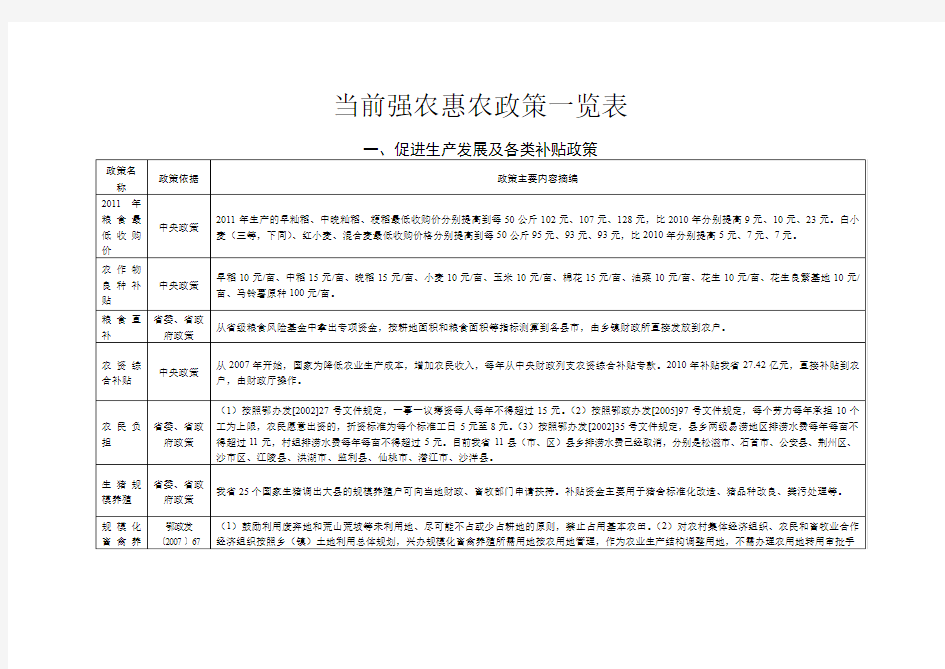 当前强农惠农政策一览表