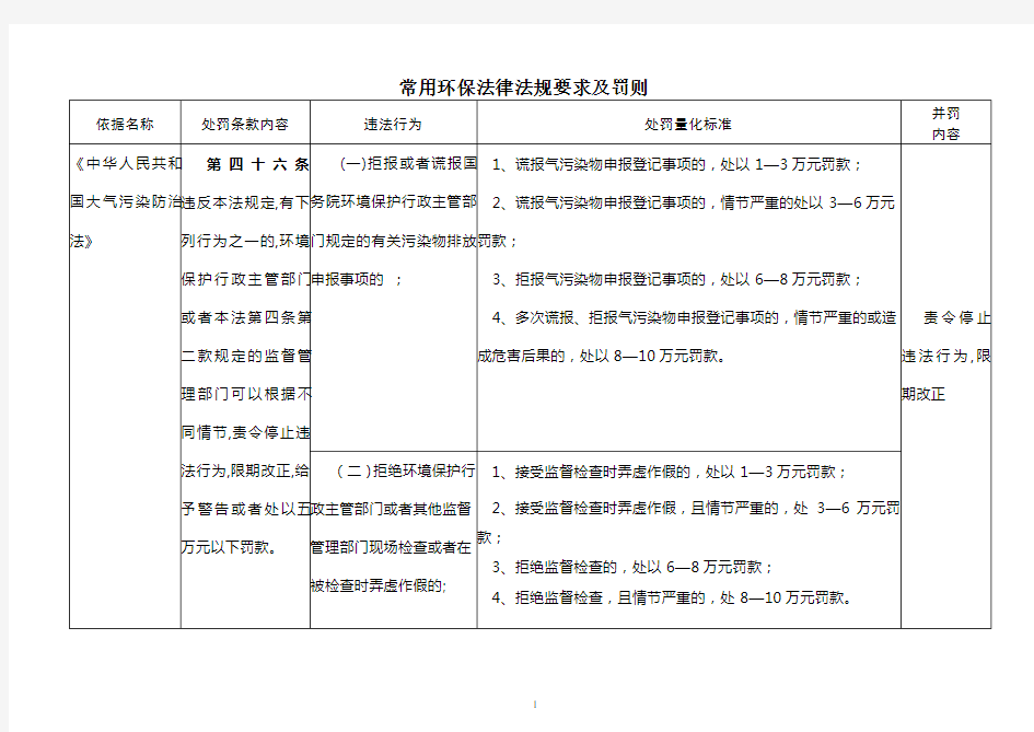 常用环保法律法规要求及罚则