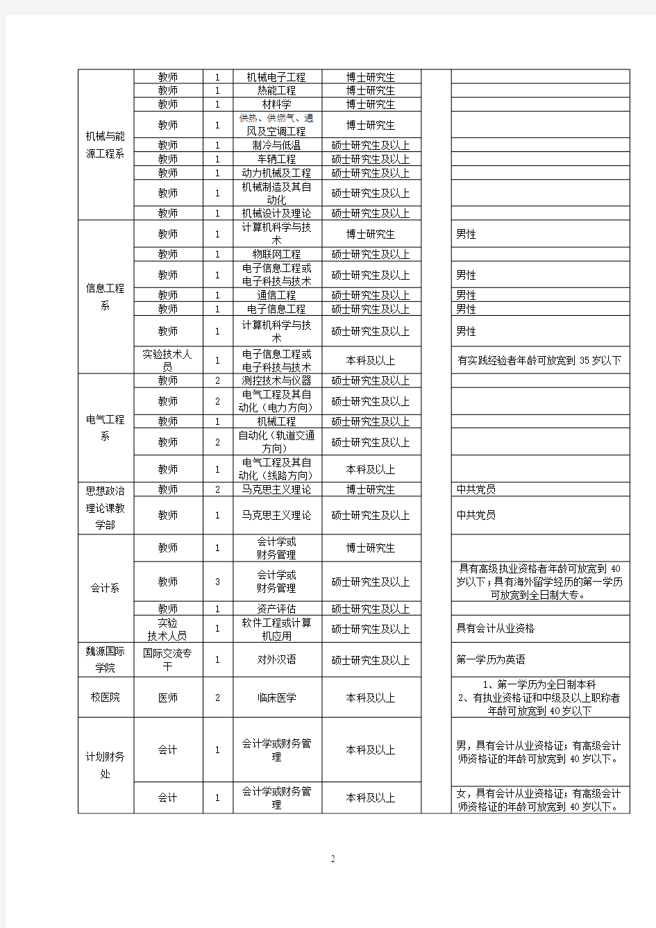 邵阳学院2014年公开招聘计划