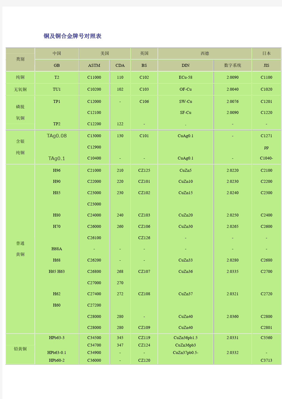 铜及铜合金牌号对照表