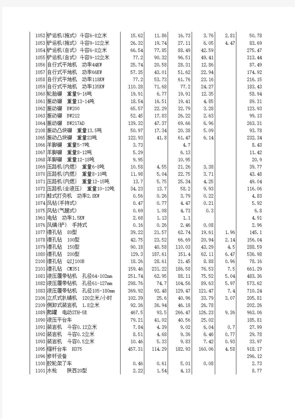 四川省水利水电建筑工程预算定额(1997定额excel版)